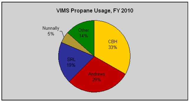 Propane use