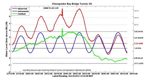 Chesapeake Bay Bridge Tunnel