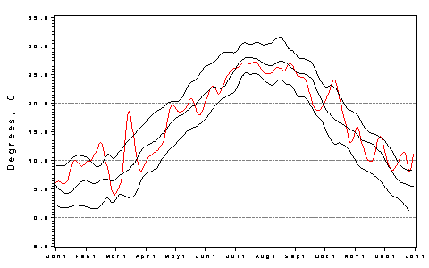 [Air Temp Plot]