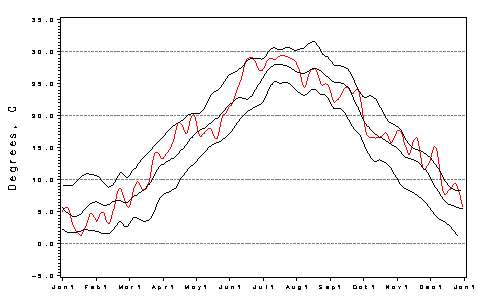 [Air Temp Plot]