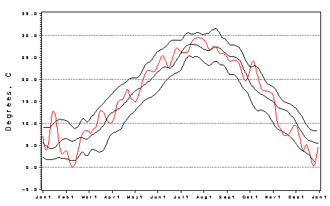 [Air Temp Plot]