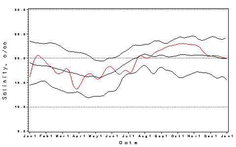 [Salinity Plot]