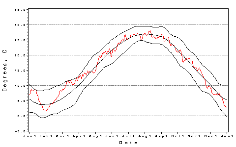 [H2O Temp Plot]