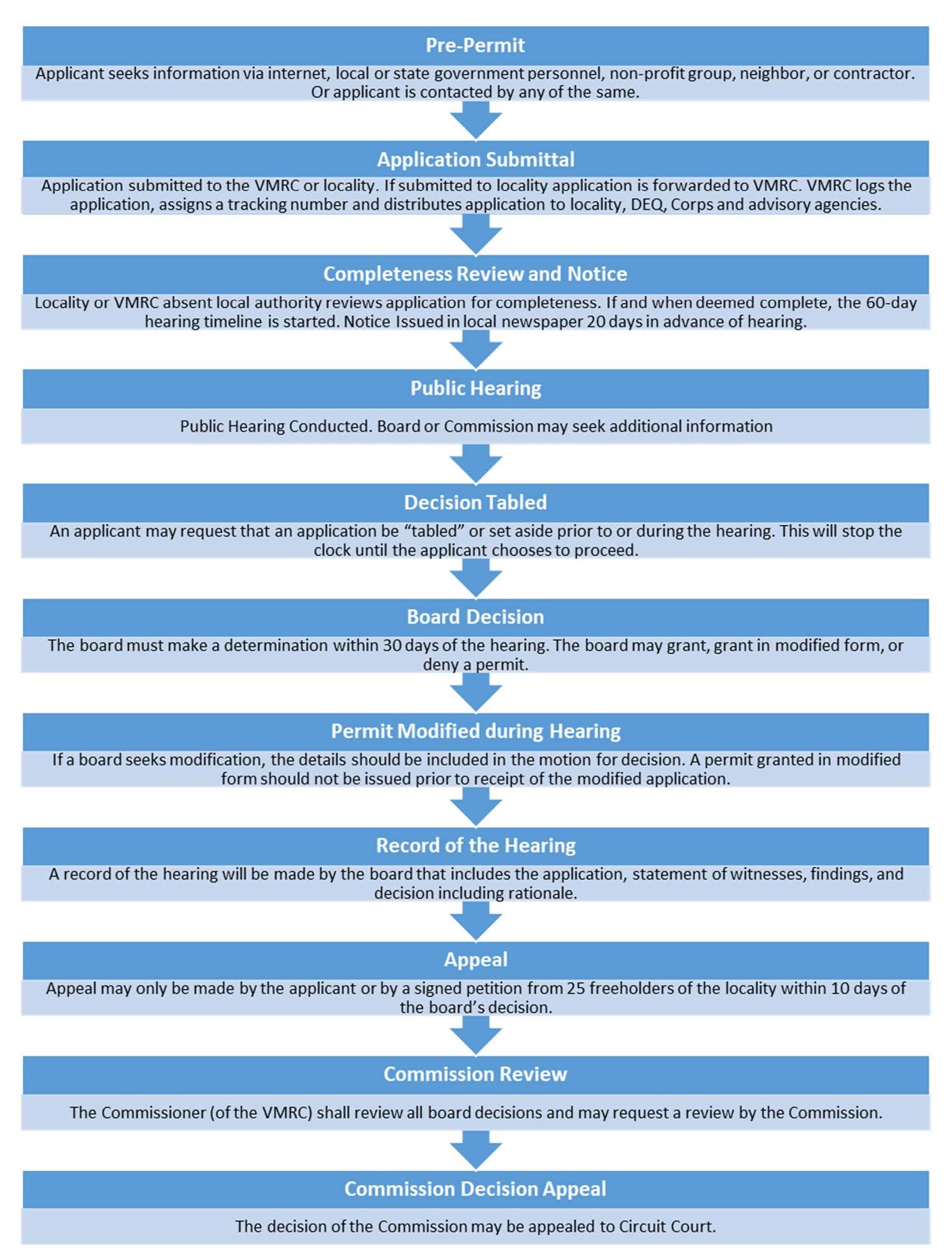 Tidal Shoreline Permit Decision Process Flow Diagram