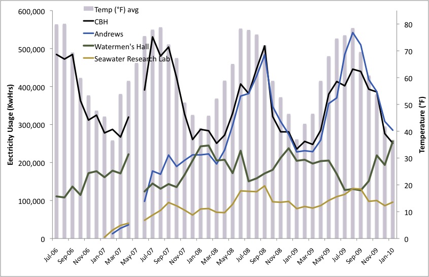 Figure 1. Electricty usage for largest 4 buildings on VIMS campus