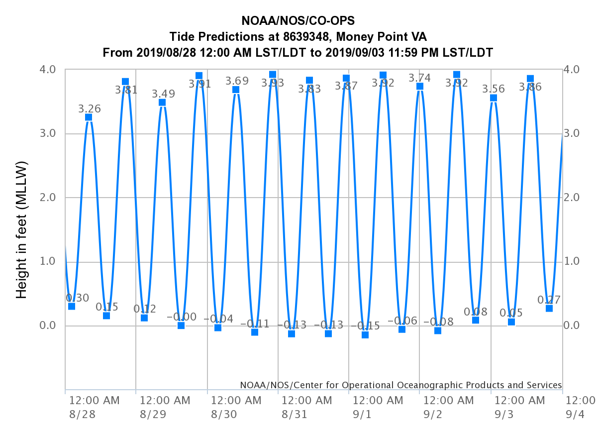 noaa-aug-high-tides-mnpt.png