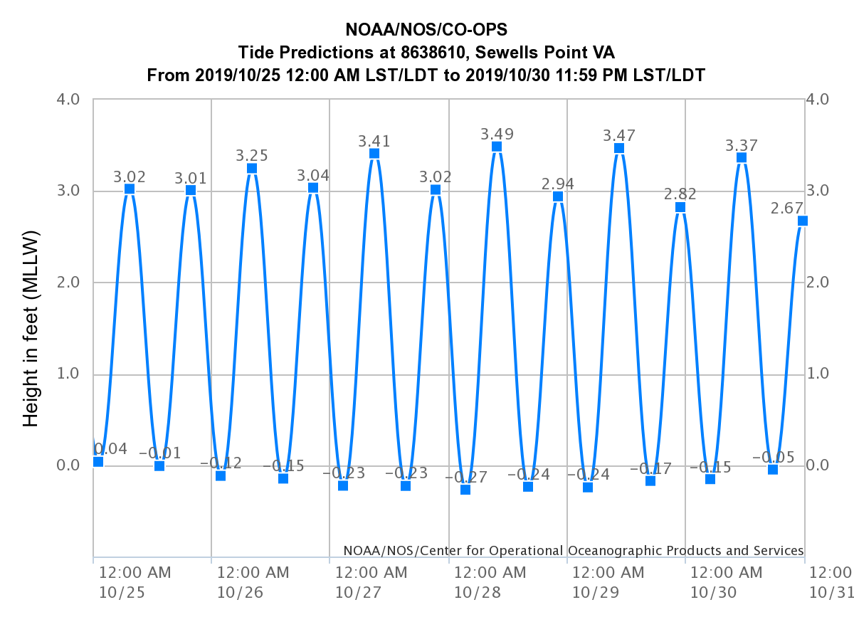 noaa-oct-high-tides-swpt.png