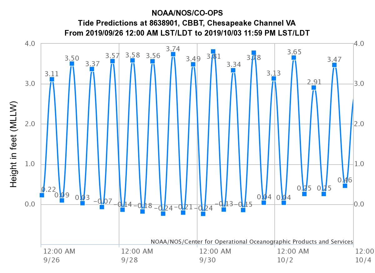 noaa-sept-high-tides-cbbt.png