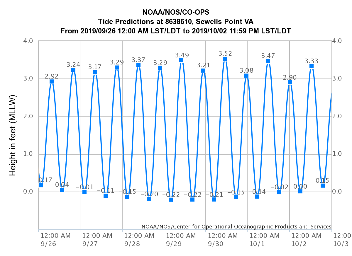 noaa-sept-high-tides-swpt.png