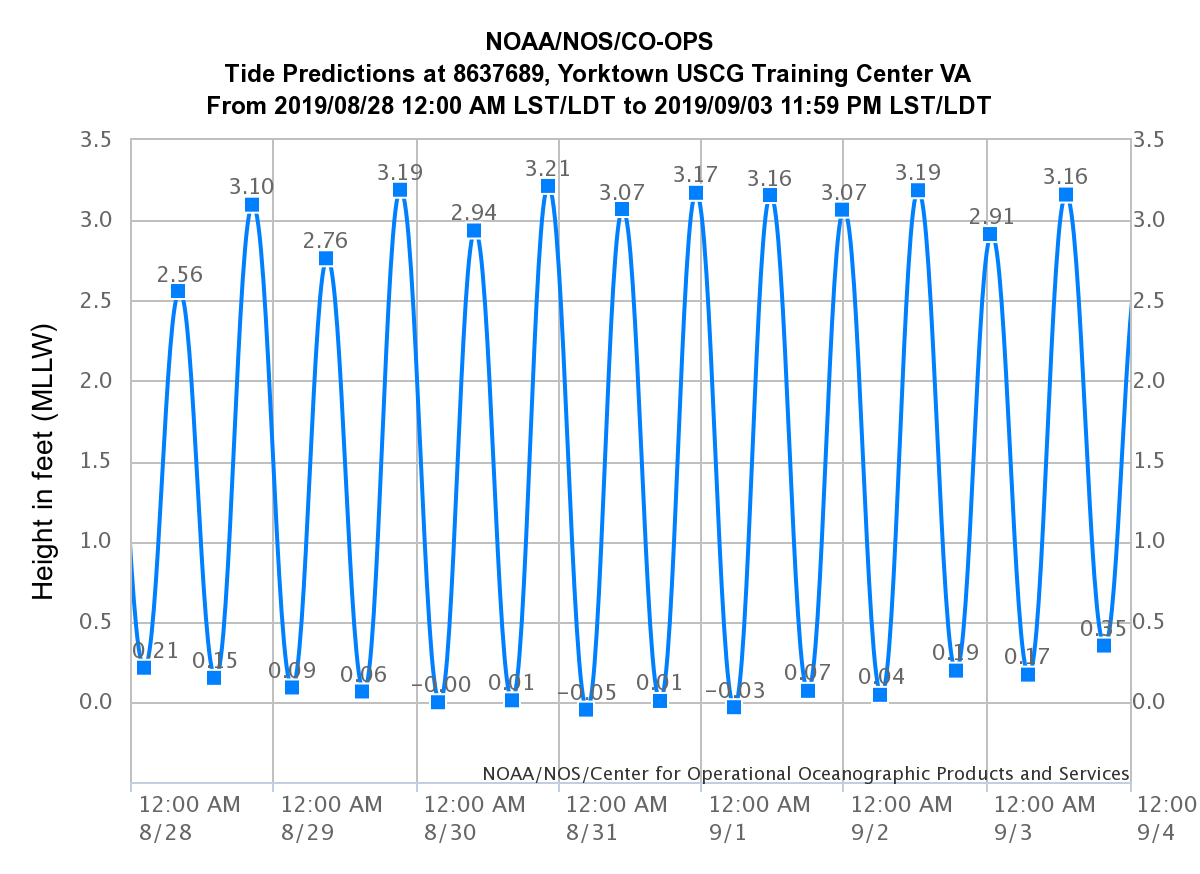 noaa-aug-high-tides-yktn.png