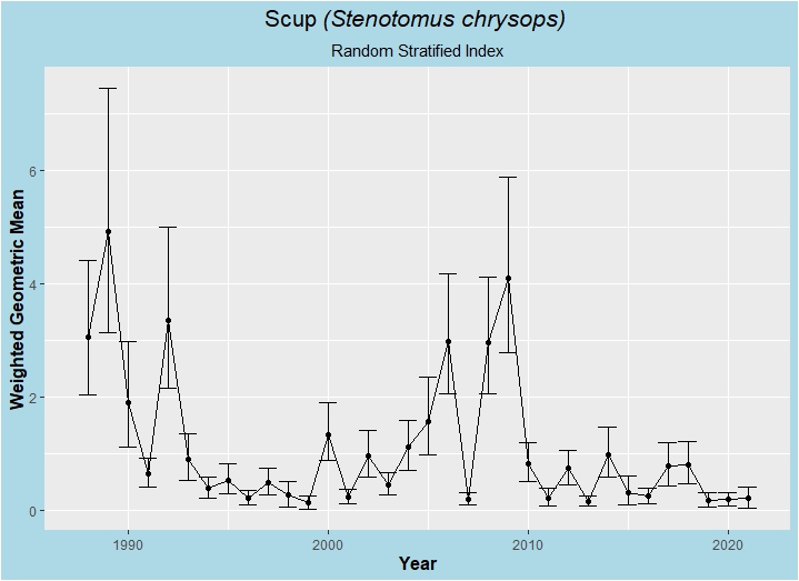 scup index graph